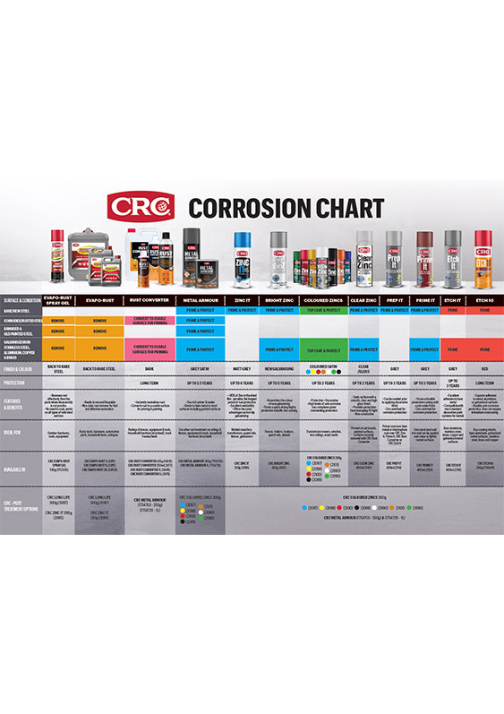 Corrosion Chart